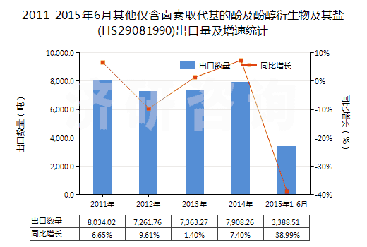 2011-2015年6月其他僅含鹵素取代基的酚及酚醇衍生物及其鹽(HS29081990)出口量及增速統(tǒng)計(jì)